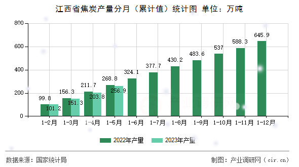 江西省焦炭產(chǎn)量分月（累計(jì)值）統(tǒng)計(jì)圖