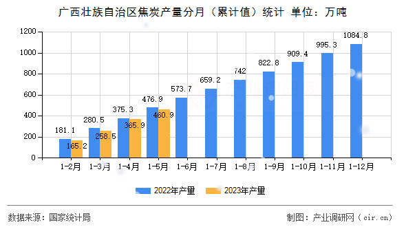 廣西壯族自治區(qū)焦炭產(chǎn)量分月（累計(jì)值）統(tǒng)計(jì)