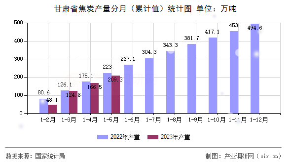 甘肅省焦炭產(chǎn)量分月（累計(jì)值）統(tǒng)計(jì)圖
