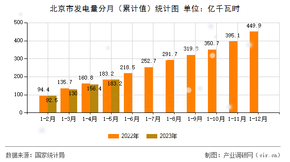 北京市發(fā)電量分月（累計值）統(tǒng)計圖