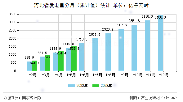 河北省發(fā)電量分月（累計(jì)值）統(tǒng)計(jì)
