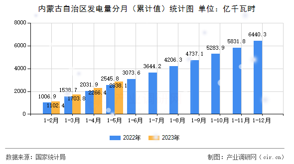 內(nèi)蒙古自治區(qū)發(fā)電量分月（累計(jì)值）統(tǒng)計(jì)圖