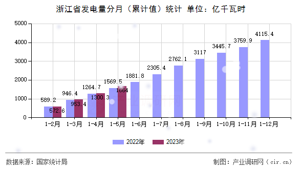 浙江省發(fā)電量分月（累計值）統(tǒng)計