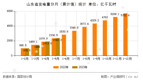 山東省發(fā)電量分月（累計值）統(tǒng)計