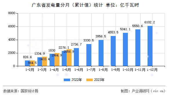 廣東省發(fā)電量分月（累計值）統(tǒng)計