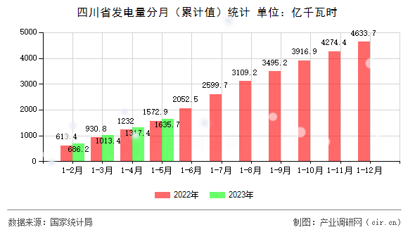 四川省發(fā)電量分月（累計值）統(tǒng)計