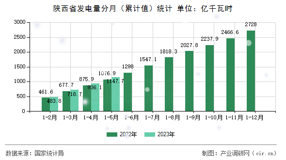陜西省發(fā)電量分月（累計值）統(tǒng)計