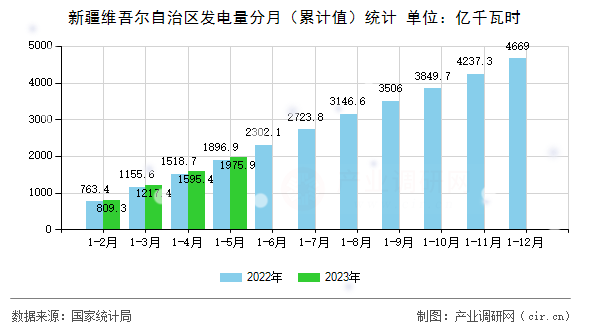 新疆維吾爾自治區(qū)發(fā)電量分月（累計值）統(tǒng)計