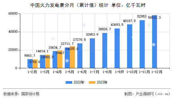 中國(guó)火力發(fā)電量分月（累計(jì)值）統(tǒng)計(jì)