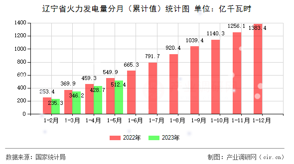 遼寧省火力發(fā)電量分月（累計值）統(tǒng)計圖