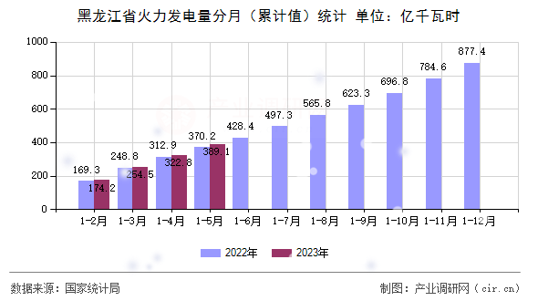 黑龍江省火力發(fā)電量分月（累計(jì)值）統(tǒng)計(jì)