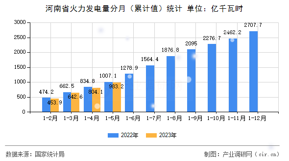 河南省火力發(fā)電量分月（累計值）統(tǒng)計