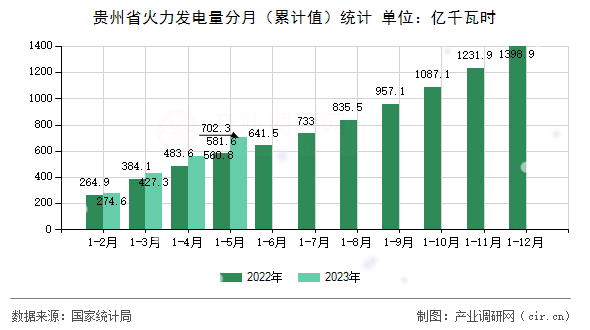 貴州省火力發(fā)電量分月（累計值）統(tǒng)計