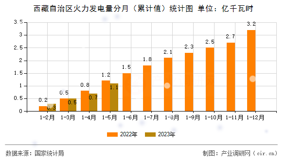 西藏自治區(qū)火力發(fā)電量分月（累計值）統(tǒng)計圖