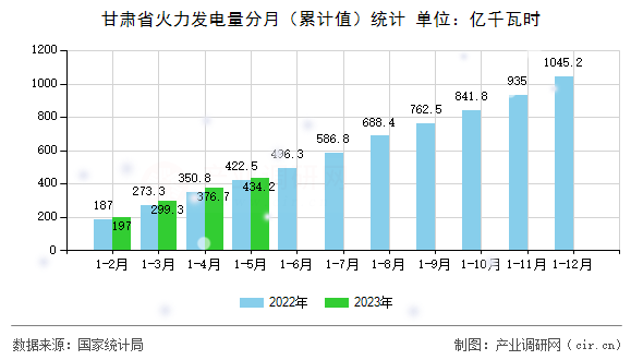甘肅省火力發(fā)電量分月（累計值）統(tǒng)計