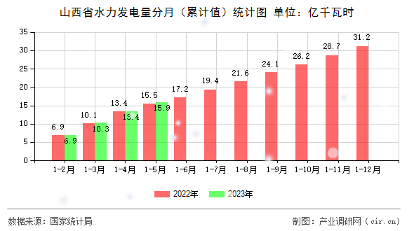 山西省水力發(fā)電量分月（累計值）統(tǒng)計圖