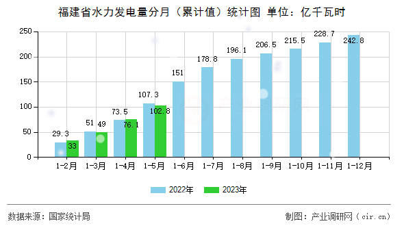 福建省水力發(fā)電量分月（累計(jì)值）統(tǒng)計(jì)圖