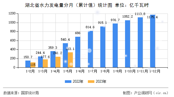 湖北省水力發(fā)電量分月（累計值）統(tǒng)計圖