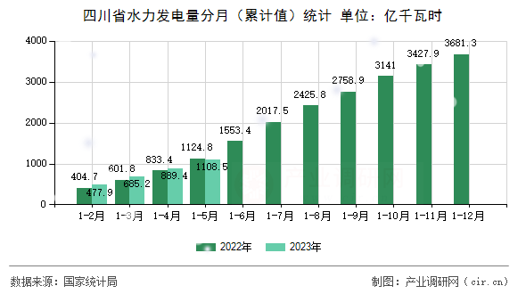 四川省水力發(fā)電量分月（累計(jì)值）統(tǒng)計(jì)