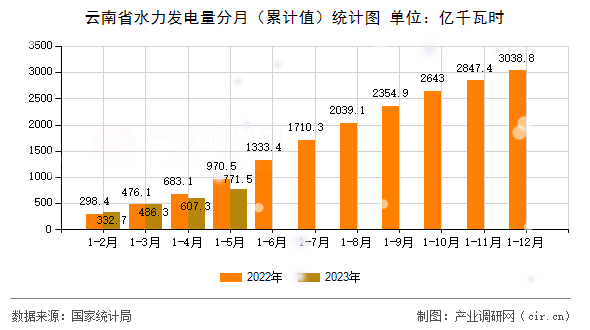 云南省水力發(fā)電量分月（累計值）統(tǒng)計圖