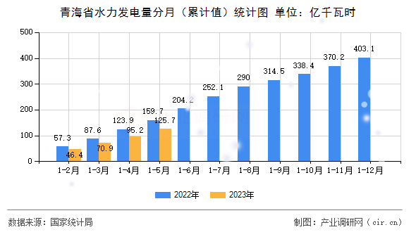 青海省水力發(fā)電量分月（累計值）統(tǒng)計圖