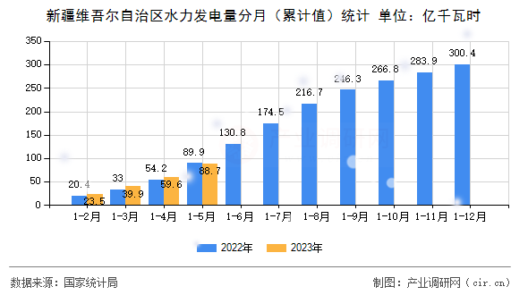 新疆維吾爾自治區(qū)水力發(fā)電量分月（累計值）統(tǒng)計