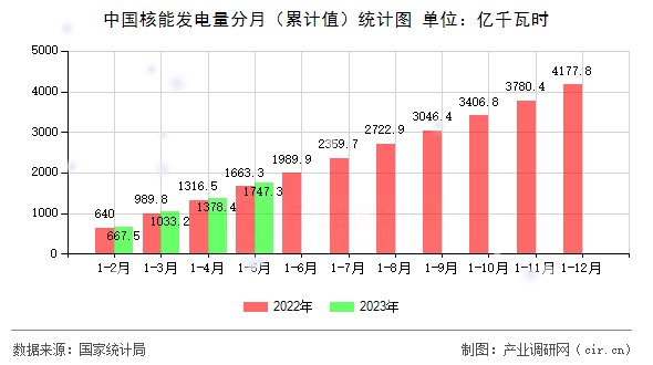 中國核能發(fā)電量分月（累計值）統(tǒng)計圖