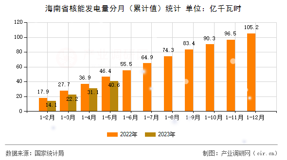 海南省核能發(fā)電量分月（累計值）統(tǒng)計