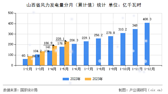 山西省風(fēng)力發(fā)電量分月（累計值）統(tǒng)計