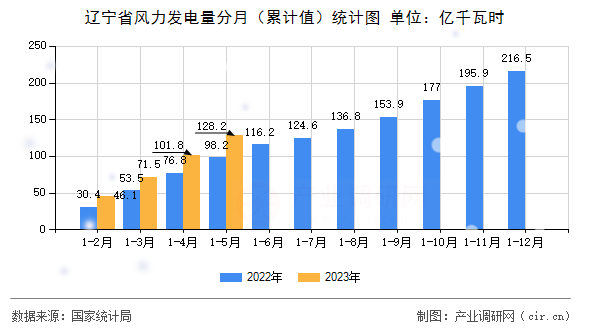 遼寧省風(fēng)力發(fā)電量分月（累計(jì)值）統(tǒng)計(jì)圖
