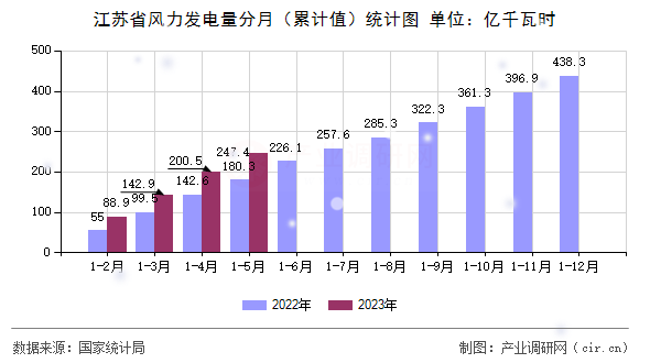 江蘇省風(fēng)力發(fā)電量分月（累計(jì)值）統(tǒng)計(jì)圖