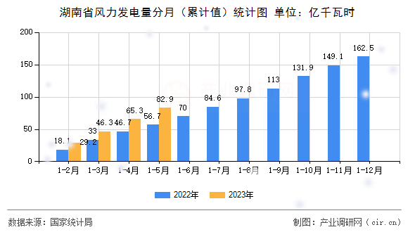 湖南省風(fēng)力發(fā)電量分月（累計值）統(tǒng)計圖