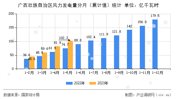 廣西壯族自治區(qū)風(fēng)力發(fā)電量分月（累計(jì)值）統(tǒng)計(jì)
