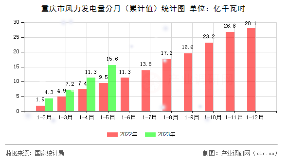 重慶市風力發(fā)電量分月（累計值）統(tǒng)計圖