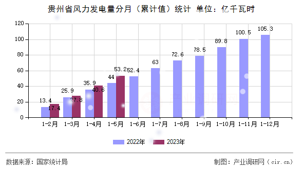 貴州省風(fēng)力發(fā)電量分月（累計(jì)值）統(tǒng)計(jì)