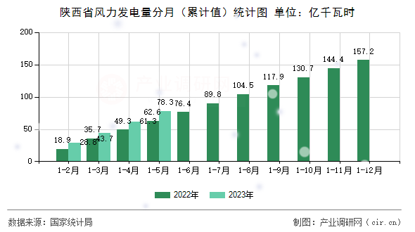 陜西省風力發(fā)電量分月（累計值）統(tǒng)計圖