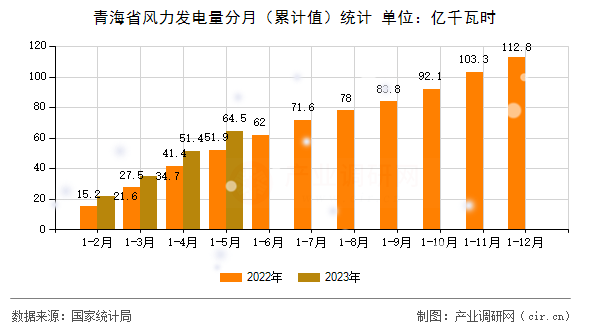 青海省風(fēng)力發(fā)電量分月（累計(jì)值）統(tǒng)計(jì)