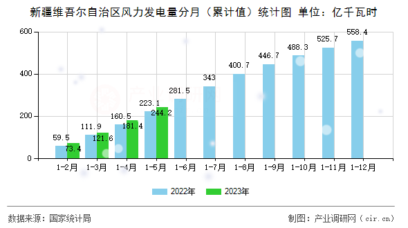 新疆維吾爾自治區(qū)風(fēng)力發(fā)電量分月（累計值）統(tǒng)計圖
