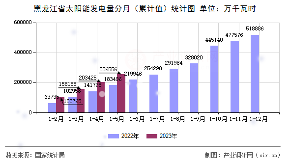 黑龍江省太陽能發(fā)電量分月（累計(jì)值）統(tǒng)計(jì)圖