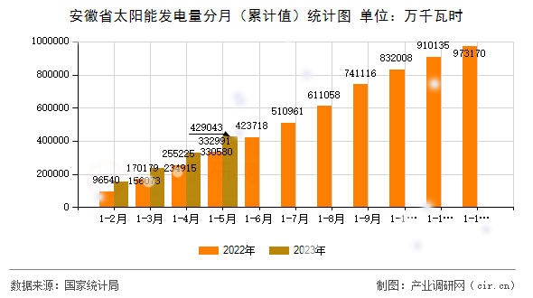 安徽省太陽(yáng)能發(fā)電量分月（累計(jì)值）統(tǒng)計(jì)圖