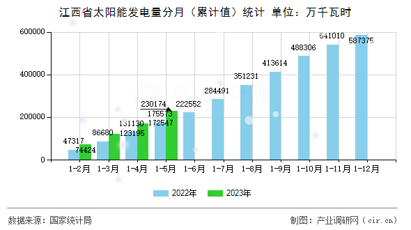 江西省太陽能發(fā)電量分月（累計(jì)值）統(tǒng)計(jì)