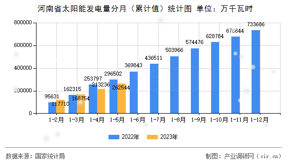 河南省太陽能發(fā)電量分月（累計值）統(tǒng)計圖