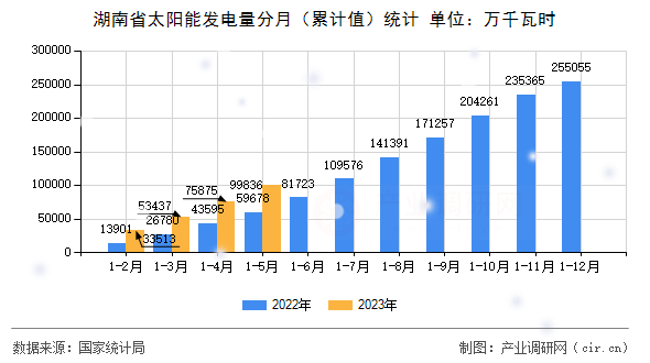 湖南省太陽能發(fā)電量分月（累計值）統(tǒng)計