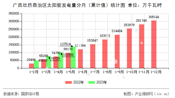 廣西壯族自治區(qū)太陽能發(fā)電量分月（累計(jì)值）統(tǒng)計(jì)圖