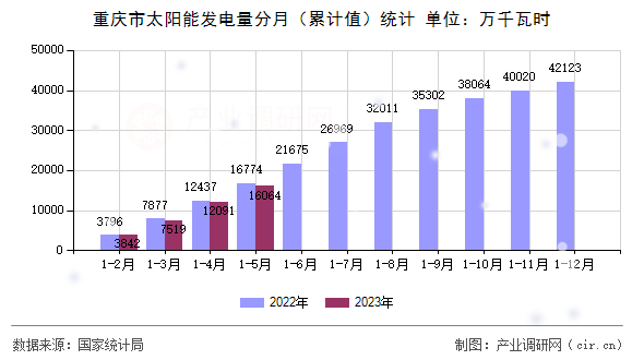 重慶市太陽能發(fā)電量分月（累計(jì)值）統(tǒng)計(jì)