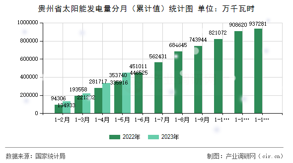 貴州省太陽(yáng)能發(fā)電量分月（累計(jì)值）統(tǒng)計(jì)圖