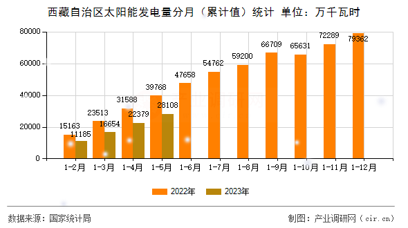 西藏自治區(qū)太陽(yáng)能發(fā)電量分月（累計(jì)值）統(tǒng)計(jì)
