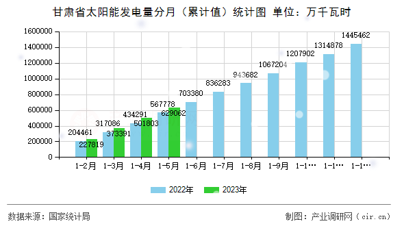 甘肅省太陽能發(fā)電量分月（累計(jì)值）統(tǒng)計(jì)圖
