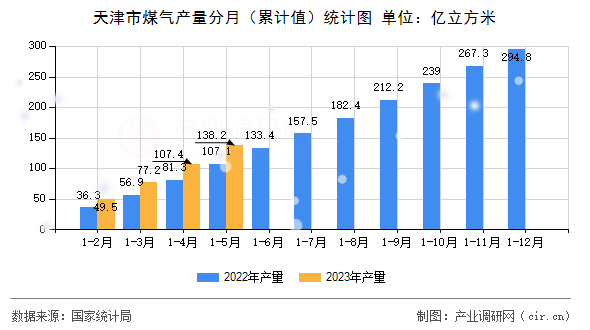 天津市煤氣產(chǎn)量分月（累計(jì)值）統(tǒng)計(jì)圖