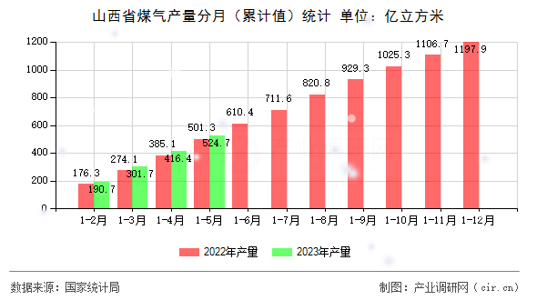 山西省煤氣產(chǎn)量分月（累計(jì)值）統(tǒng)計(jì)